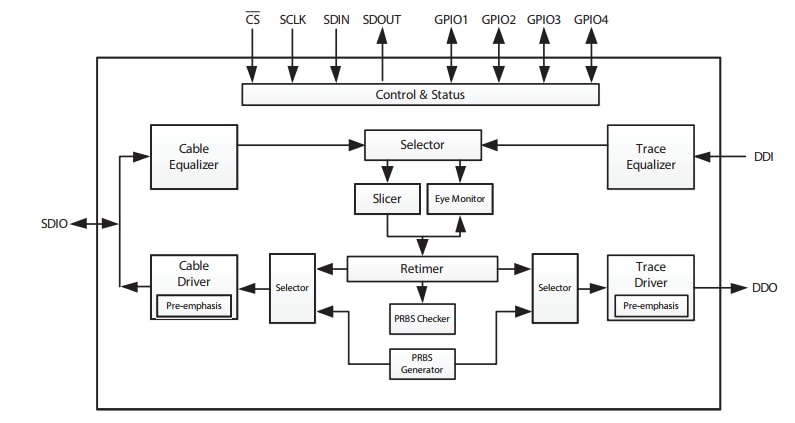 Block Diagram - Semtech GS12090 UHD-SDI Cable Equalizer & Driver